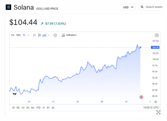 Solana月度交易量创多年新高插图2 Solana月度交易量创多年新高