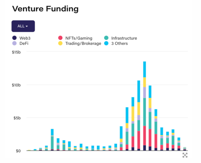 Uncorlated Ventures为专注于加密货币和软件的基金筹集了3.15亿美元插图 Uncorlated Ventures为专注于加密货币和软件的基金筹集了3.15亿美元