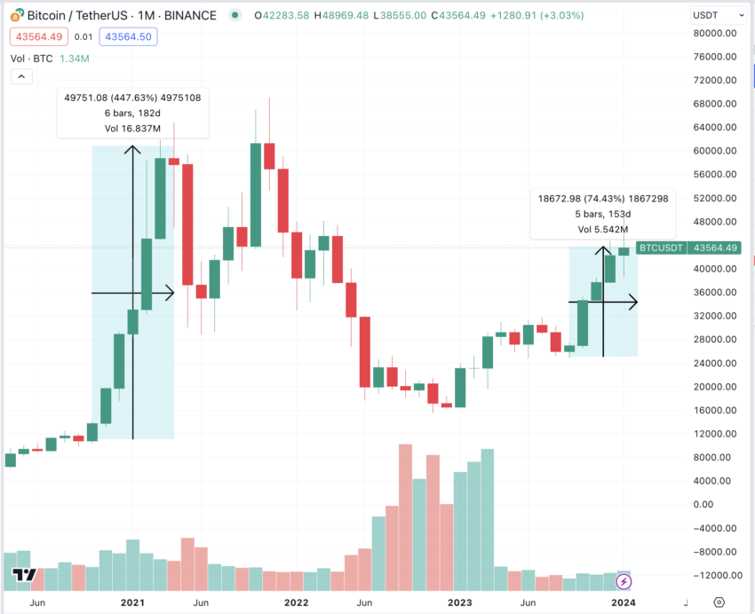为何未来比特币价格能飙升至100万美元以上？