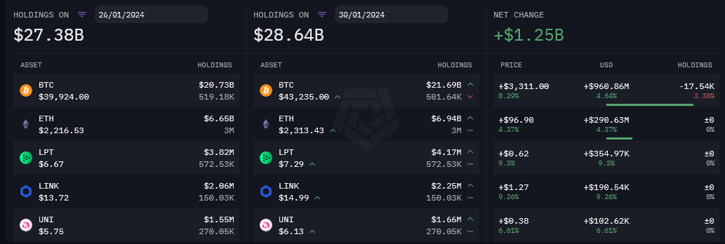 随着比特币飙升,灰度加密货币持有量自上周以来增加了12亿美元插图 随着比特币飙升,灰度加密货币持有量自上周以来增加了12亿美元