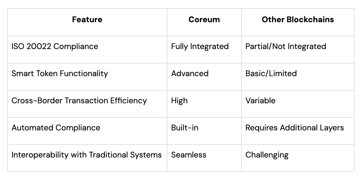 Coreum推出ISO20022区块链解决方案