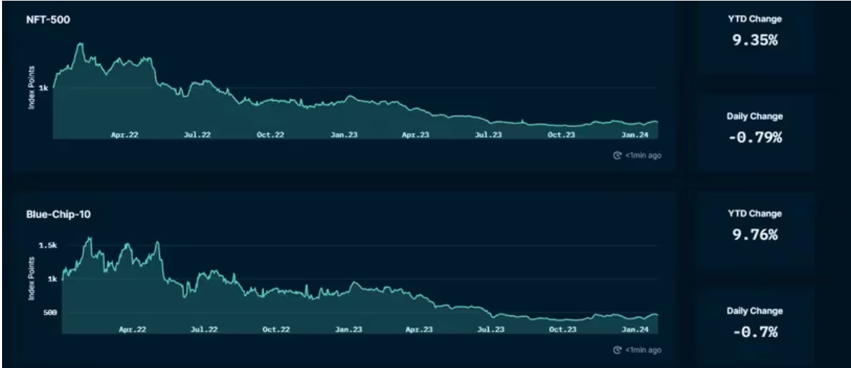 一月份NFT的涨幅超过了以太坊
