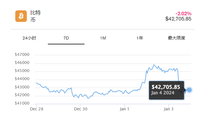 比特币行情闪崩暴跌7%至42000美元插图 比特币行情闪崩暴跌7%至42000美元