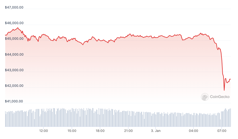 创世日15周年之际,比特币在短短2小时内暴跌3000美元插图 创世日15周年之际,比特币在短短2小时内暴跌3000美元