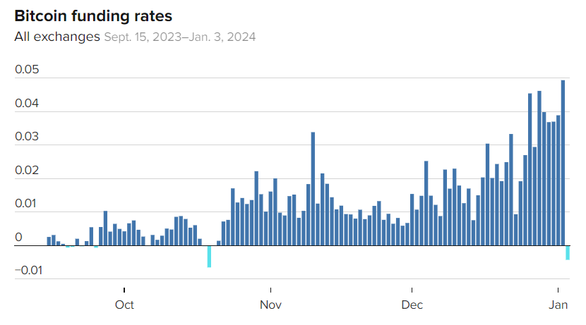 交易员权衡ETF决定和美联储政策,比特币回吐周二新年涨势插图 交易员权衡ETF决定和美联储政策,比特币回吐周二新年涨势