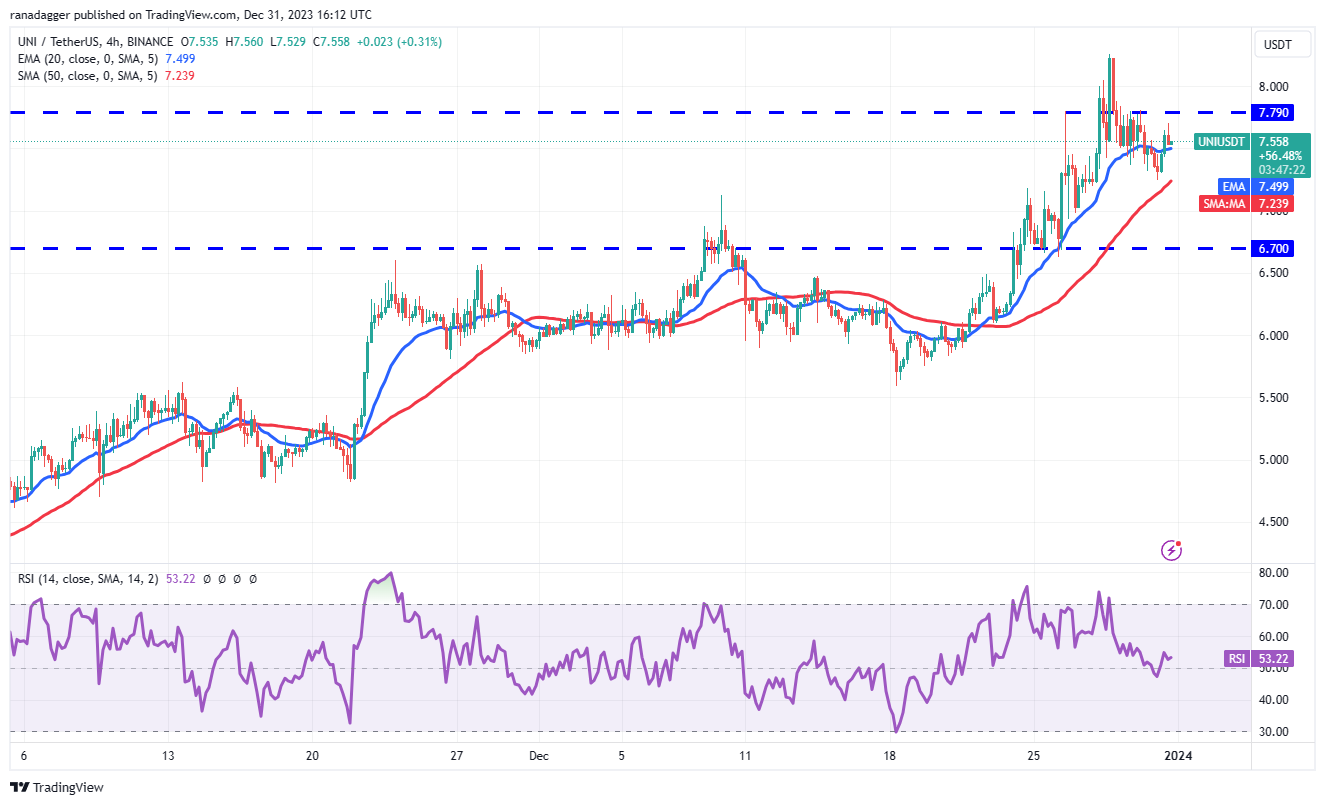 UNI、NEAR、OP和INJ预计2024年行情走势看涨,比特币停滞不前插图4 UNI、NEAR、OP和INJ预计2024年行情走势看涨,比特币停滞不前