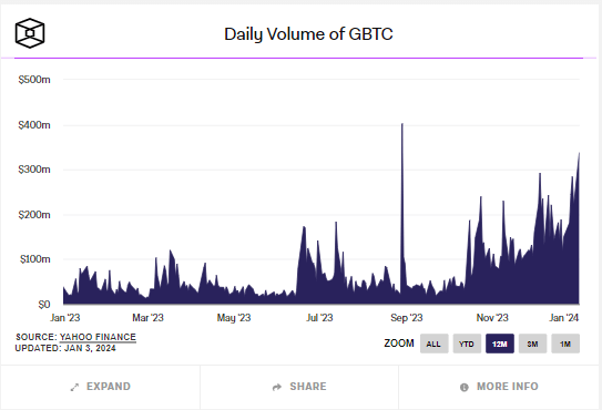 随着现货ETF决策临近,Grayscale的比特币信托交易量激增插图 随着现货ETF决策临近,Grayscale的比特币信托交易量激增