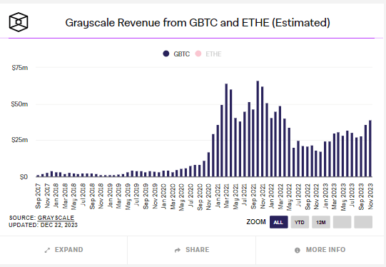 随着现货ETF决策临近,Grayscale的比特币信托交易量激增插图1 随着现货ETF决策临近,Grayscale的比特币信托交易量激增
