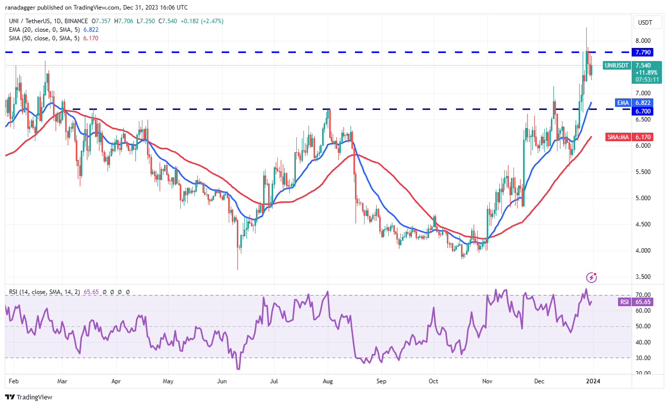UNI、NEAR、OP和INJ预计2024年行情走势看涨,比特币停滞不前插图3 UNI、NEAR、OP和INJ预计2024年行情走势看涨,比特币停滞不前