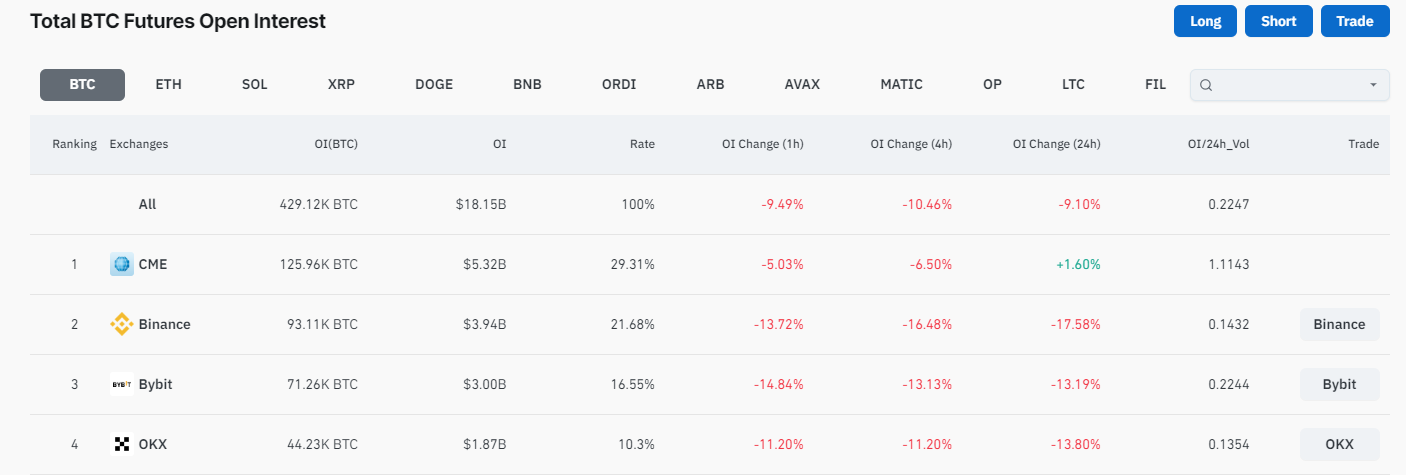 随着CME比特币期货创下历史新高,币安未平仓量下降18%插图 随着CME比特币期货创下历史新高,币安未平仓量下降18%
