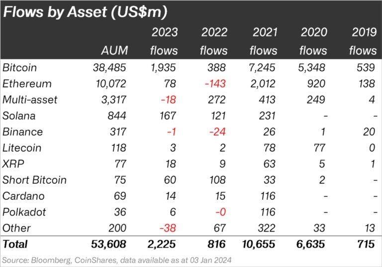 2023年加密货币投资将飙升170%至 22 亿美元,比特币将占据主导地位插图 2023年加密货币投资将飙升170%至 22 亿美元,比特币将占据主导地位