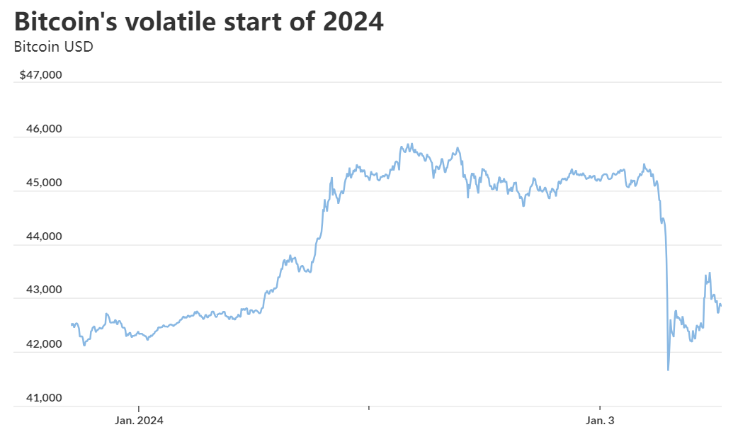 比特币为何在SEC做出ETF决定之前回调？