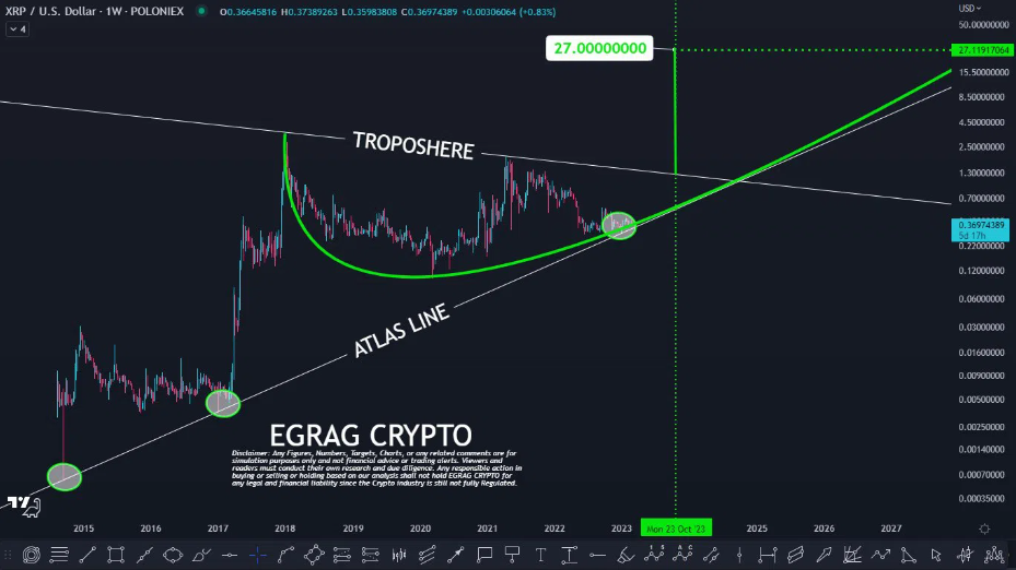瑞波币XRP成为2023年涨幅最小的数字货币之一,仅上涨100%插图 瑞波币XRP成为2023年涨幅最小的数字货币之一,仅上涨100%