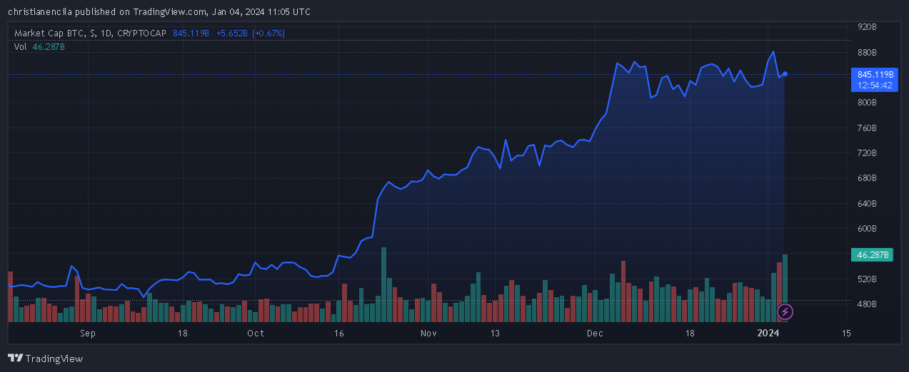 比特币NFT以8.8亿美元的销售称霸NFT市场插图 比特币NFT以8.8亿美元的销售称霸NFT市场