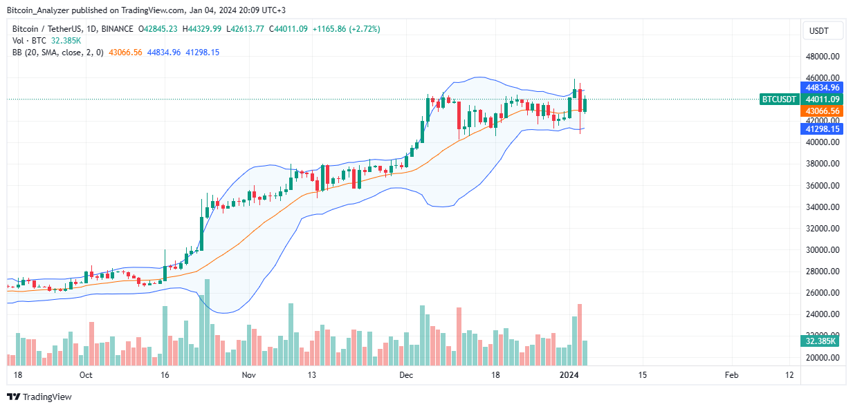 比特币、以太坊交易量飙升至400亿美元以上:大规模反弹即将到来?插图1 比特币、以太坊交易量飙升至400亿美元以上:大规模反弹即将到来?