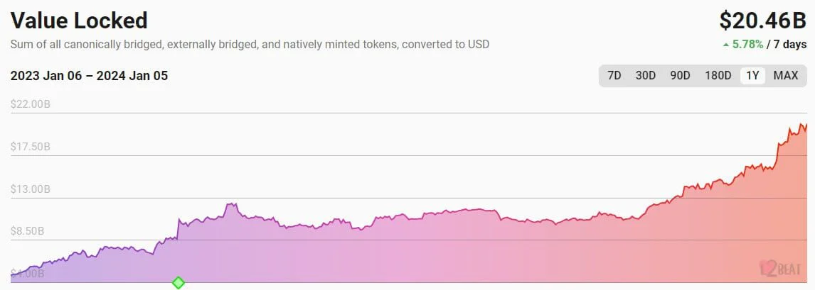 以太坊Layer-2总锁定价值达到210亿美元,创历史新高插图 以太坊Layer-2总锁定价值达到210亿美元,创历史新高