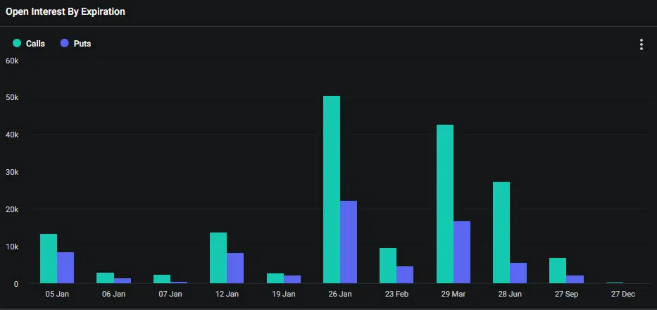 近10亿美元的比特币期权到期能否推高比特币价格?插图 近10亿美元的比特币期权到期能否推高比特币价格?