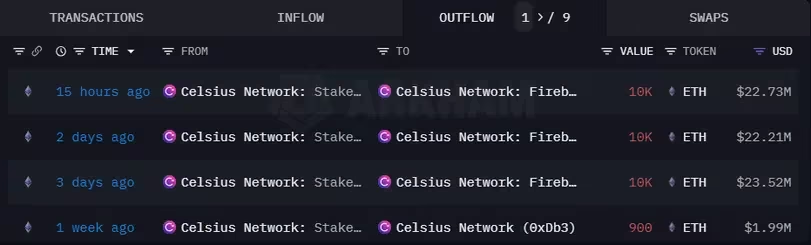 Celsius将质押数千枚以太币,可能缓解以太坊抛售压力插图 Celsius将质押数千枚以太币,可能缓解以太坊抛售压力