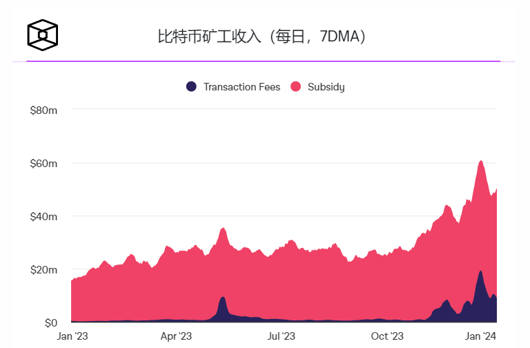 交易费用上涨推动马拉松比特币产量大幅增长