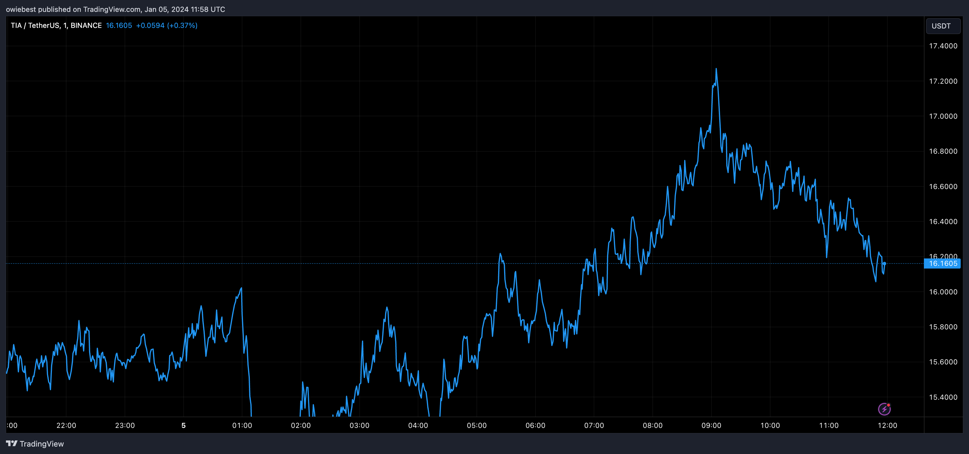 为什么Celestia(TIA)升至历史新高?插图 为什么Celestia(TIA)升至历史新高?