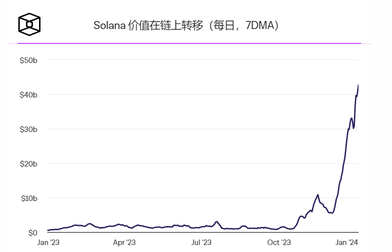随着MEME币活动的增加,Solana交易量达到一年多以来的最高水平插图 随着MEME币活动的增加,Solana交易量达到一年多以来的最高水平