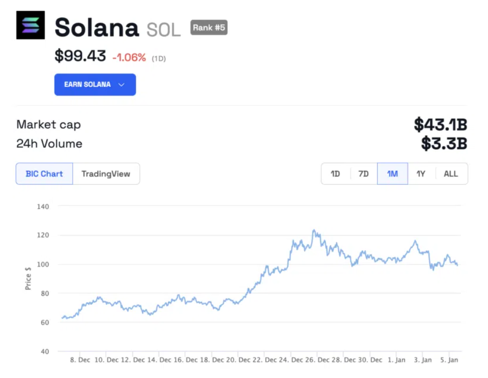 Solana(SOL)准备好在2024年飙升50倍?插图 Solana(SOL)准备好在2024年飙升50倍?