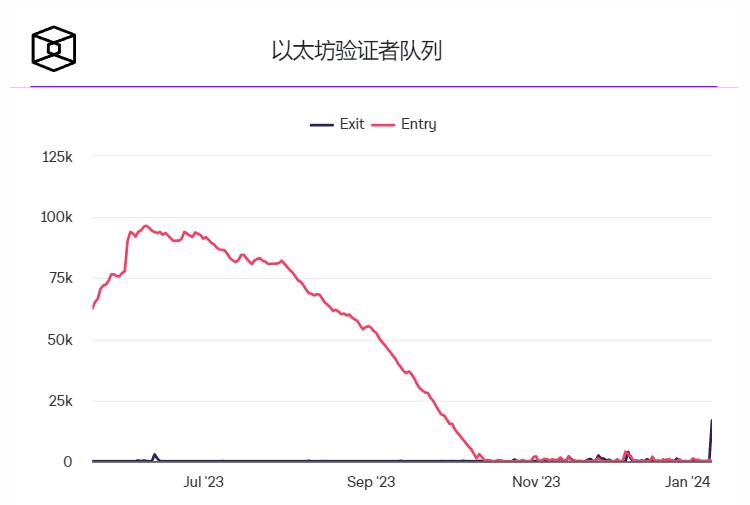 随着Celsius和Figment撤回质押，以太坊验证器退出队列激增