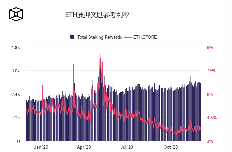 随着Celsius和Figment撤回质押，以太坊验证器退出队列激增