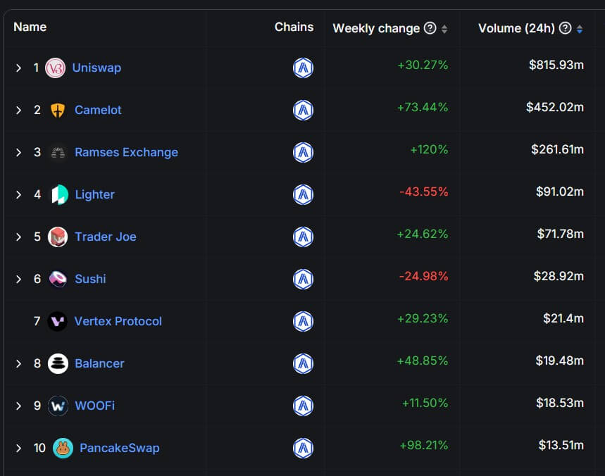 Arbitrum DEX日交易量超越以太坊、Solana插图1 Arbitrum DEX日交易量超越以太坊、Solana