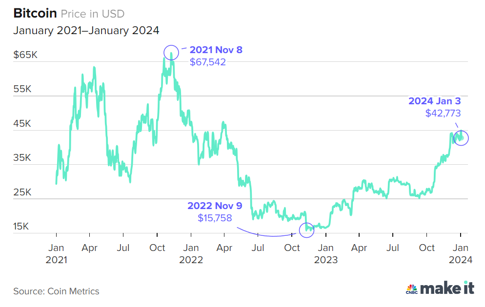 自9月份以来,比特币的价值已飙升67%插图 自9月份以来,比特币的价值已飙升67%