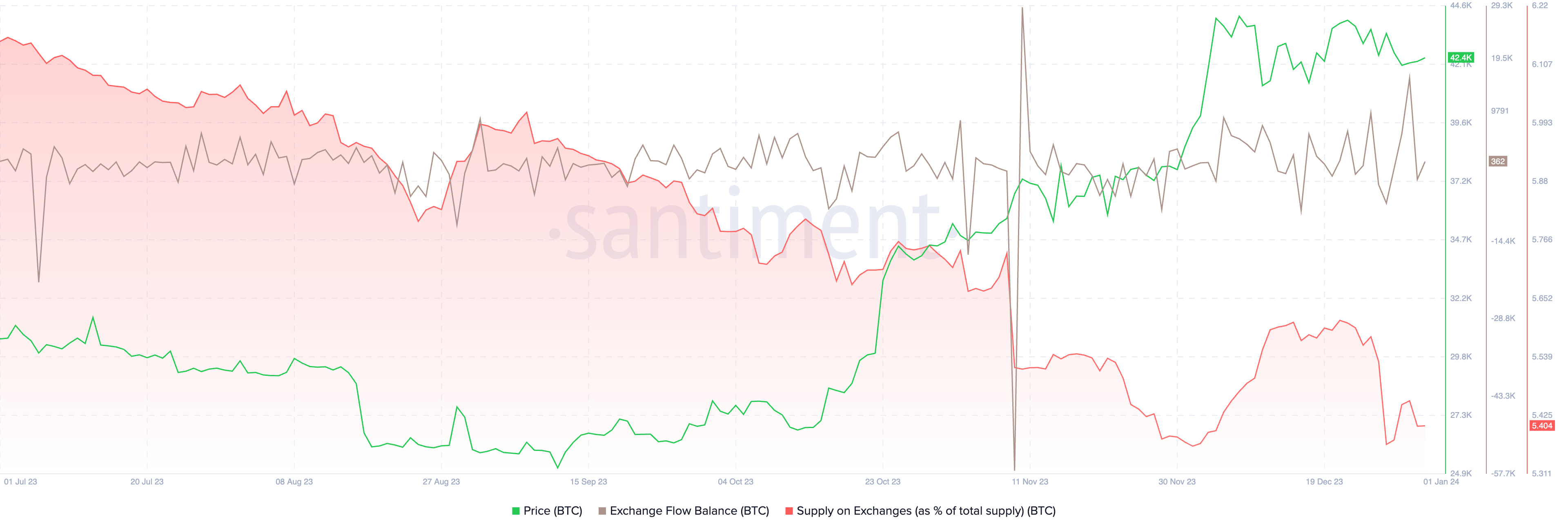 比特币行情对现货ETF批准的反应可能会让比特币投资者失望插图1 比特币行情对现货ETF批准的反应可能会让比特币投资者失望