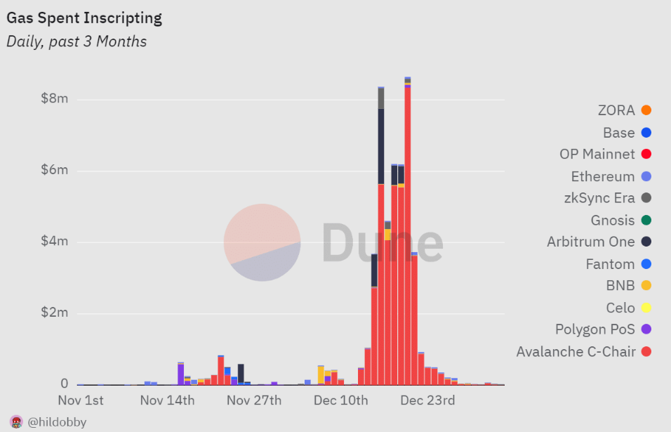 为什么EVM链铭文数量大幅下滑?插图2 为什么EVM链铭文数量大幅下滑?