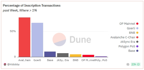 为什么EVM链铭文数量大幅下滑?插图 为什么EVM链铭文数量大幅下滑?