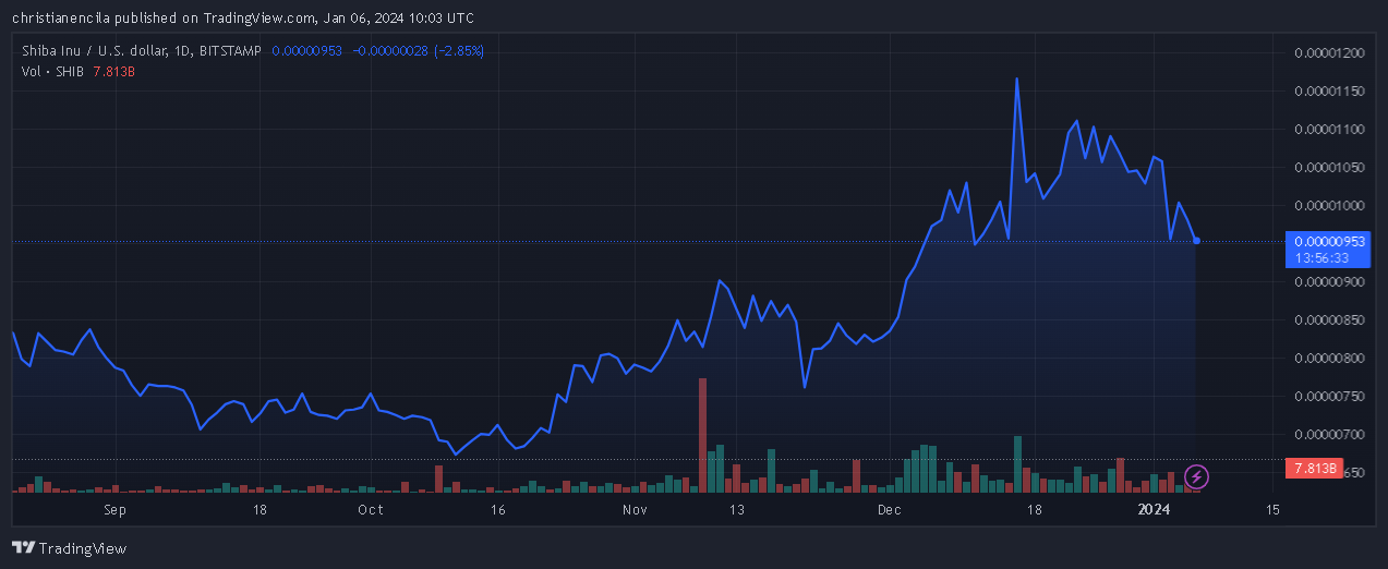 柴犬币SHIB燃烧将通过Shibarium实现自动化,每月将销毁多少 SHIB?插图 柴犬币SHIB燃烧将通过Shibarium实现自动化,每月将销毁多少 SHIB?