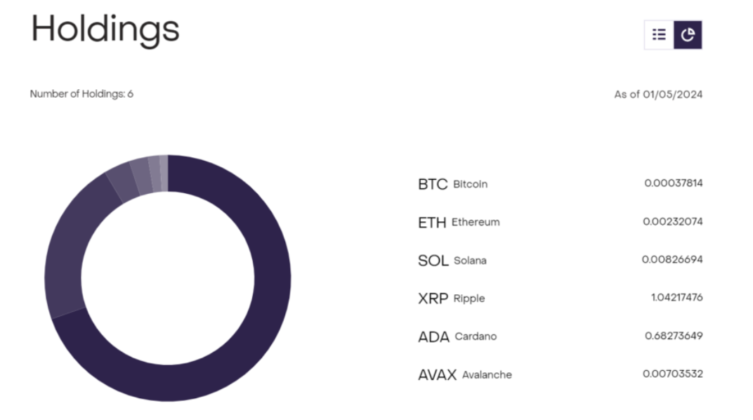 Grayscale将瑞波币XRP和AVAX添加到数字大盘基金插图 Grayscale将瑞波币XRP和AVAX添加到数字大盘基金