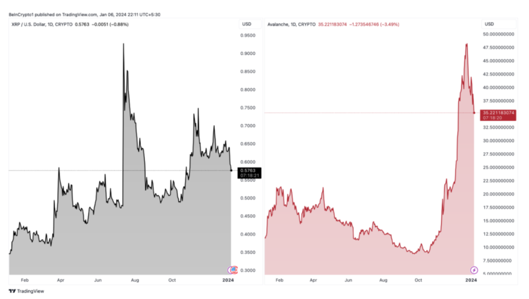 Grayscale将瑞波币XRP和AVAX添加到数字大盘基金插图1 Grayscale将瑞波币XRP和AVAX添加到数字大盘基金