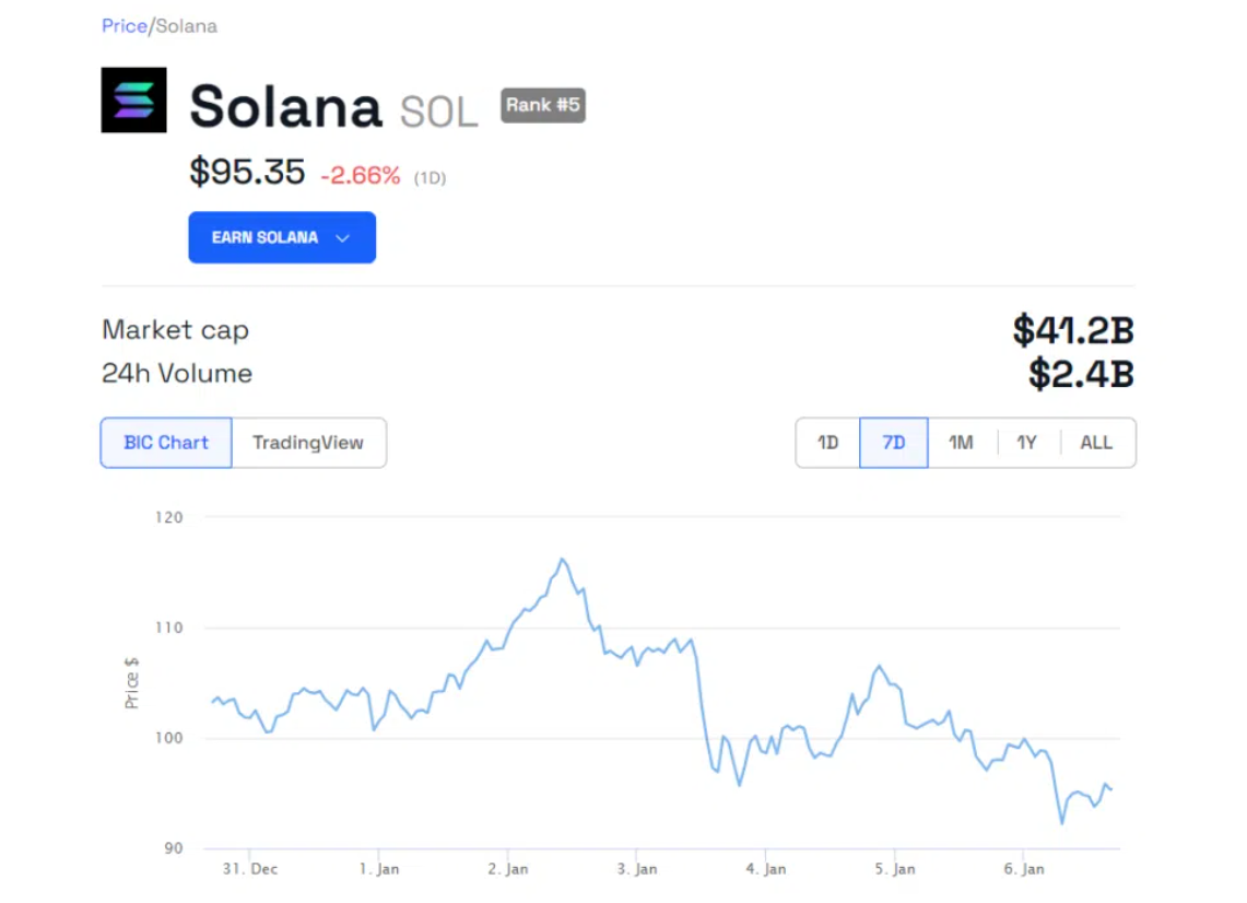 Solana网络蓬勃发展,但SOL价格难以重返100美元插图 Solana网络蓬勃发展,但SOL价格难以重返100美元