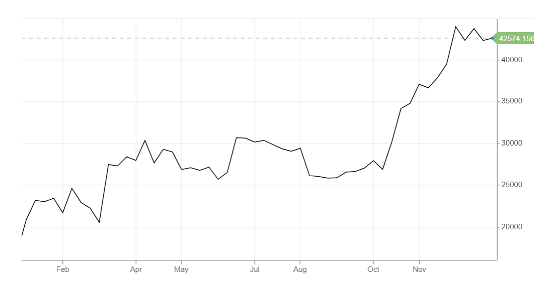 2024年比特币最大胆的预测:比特币将上涨1000%,达到500000美插图 2024年比特币最大胆的预测:比特币将上涨1000%,达到500000美