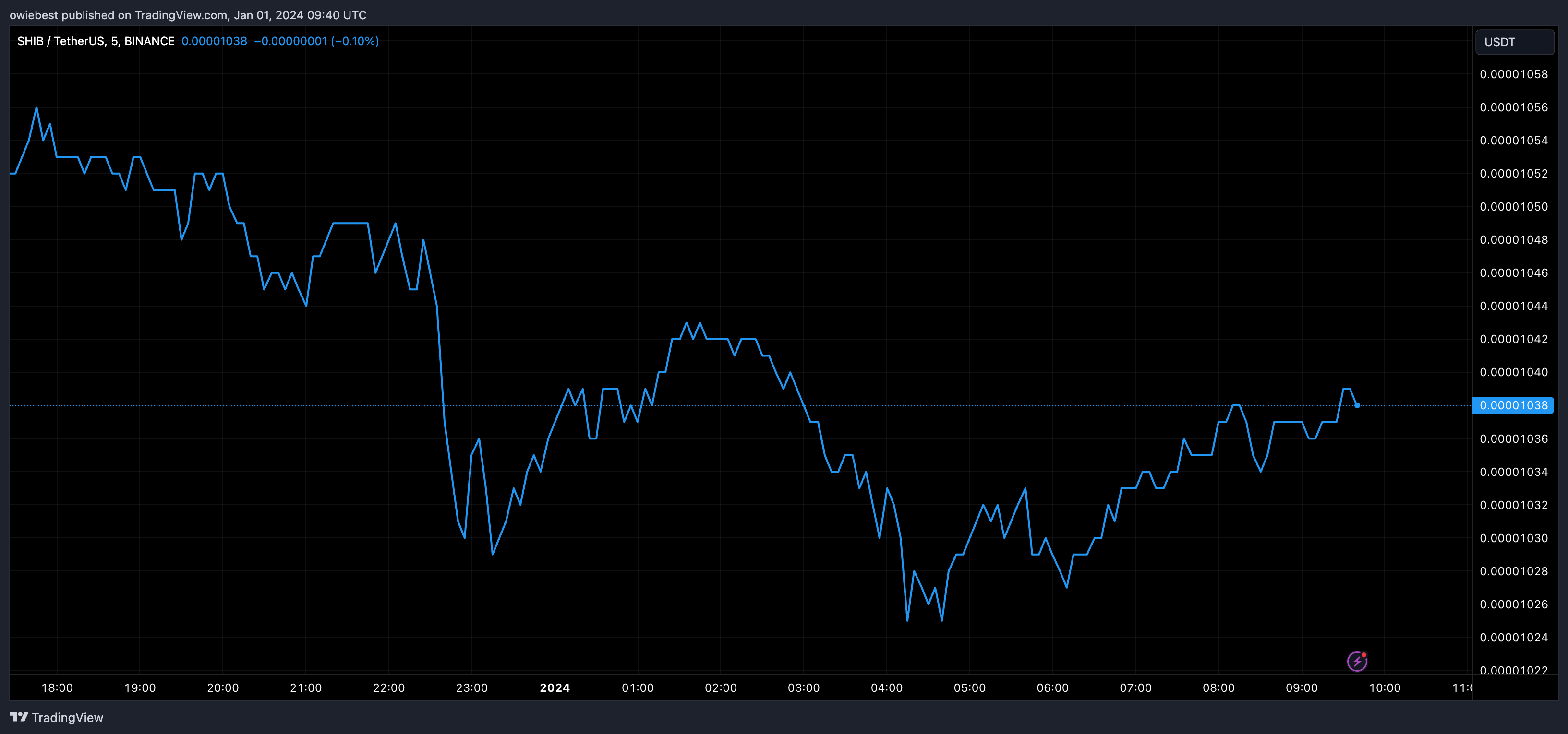 柴犬币SHIB击败以太坊、ADA币和瑞波币XRP,成为交易量第二大的代币插图 柴犬币SHIB击败以太坊、ADA币和瑞波币XRP,成为交易量第二大的代币