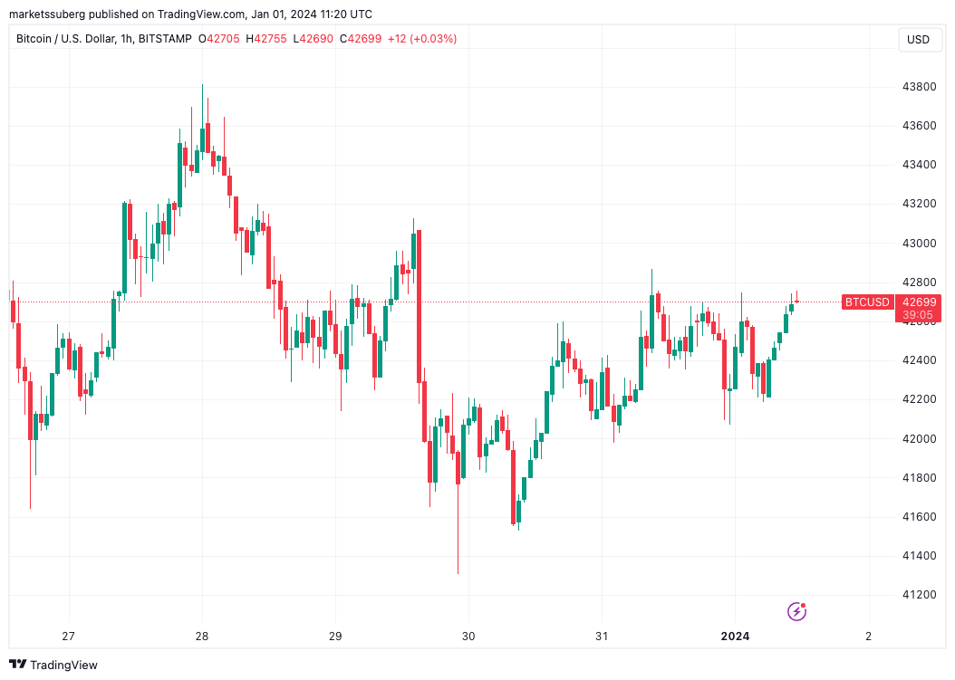 美国现货比特币ETF倒计时:本周比特币需要了解的5件事插图 美国现货比特币ETF倒计时:本周比特币需要了解的5件事