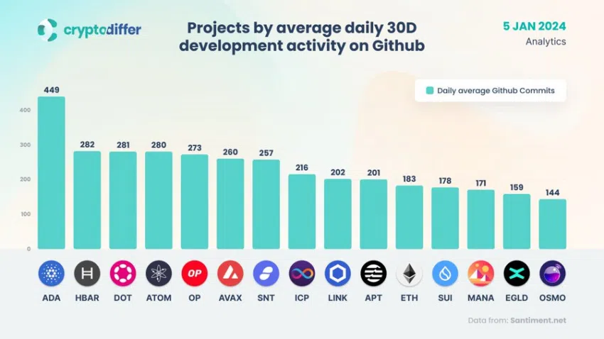 尽管DeFi低迷,卡尔达诺(ADA)开发人员仍十分努力插图 尽管DeFi低迷,卡尔达诺(ADA)开发人员仍十分努力