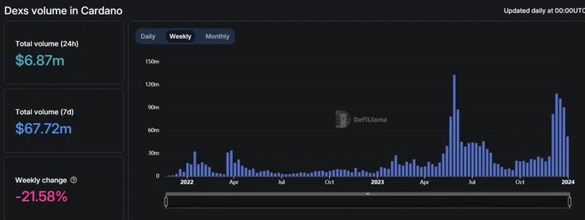 尽管DeFi低迷,卡尔达诺(ADA)开发人员仍十分努力插图1 尽管DeFi低迷,卡尔达诺(ADA)开发人员仍十分努力