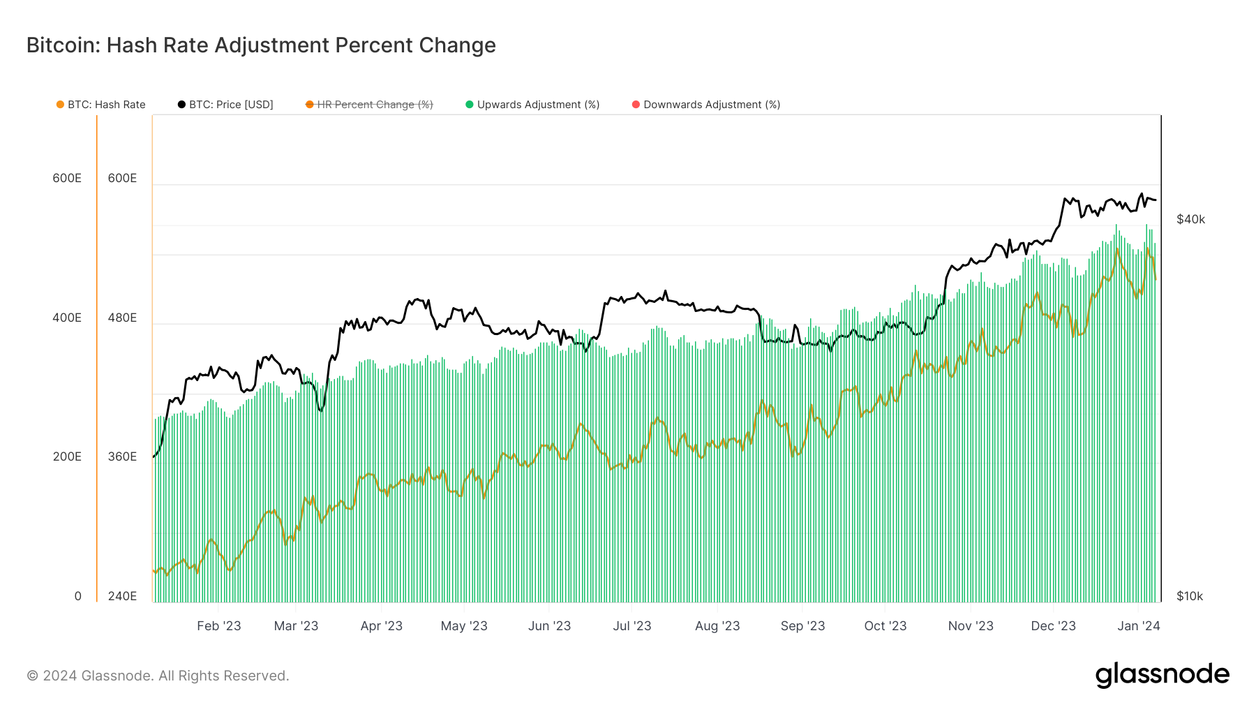 比特币2024年拉开序幕,挖矿难度增加至创纪录的73.20T插图1 比特币2024年拉开序幕,挖矿难度增加至创纪录的73.20T