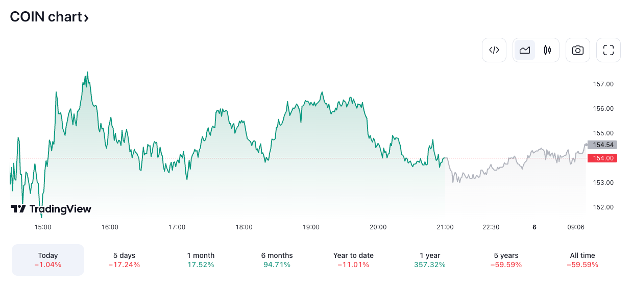 Ark Invest又出售了价值2000万美元的Coinbase股票插图 Ark Invest又出售了价值2000万美元的Coinbase股票