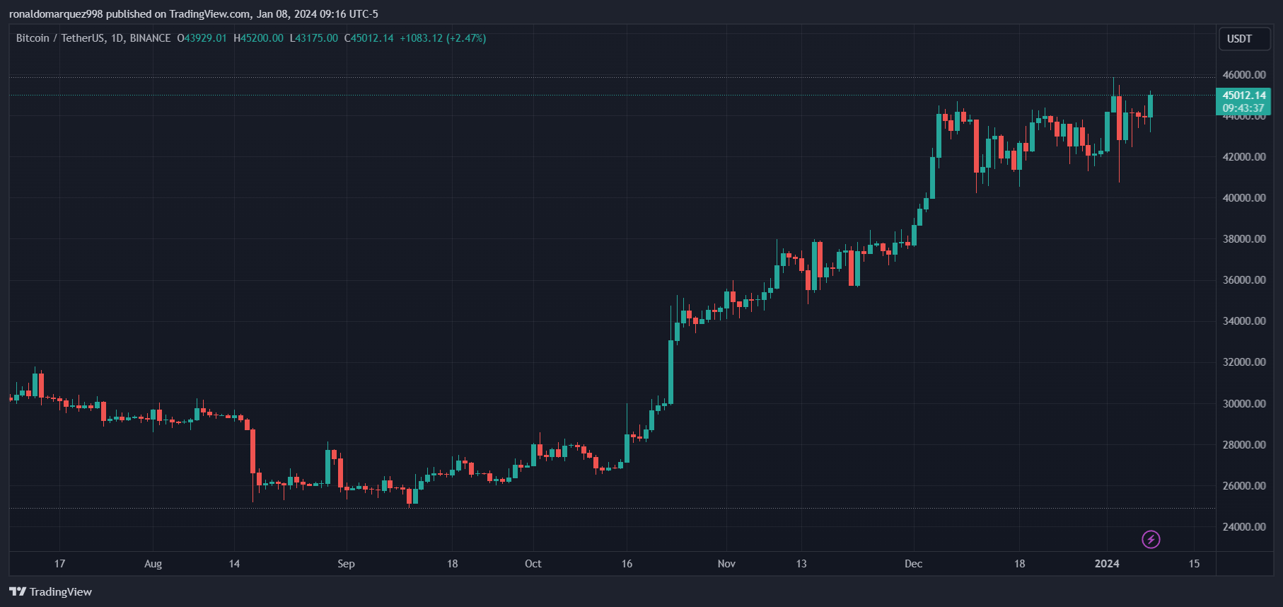 比特币ETF截止日:SEC收到除Hashdex之外所有加密货币发行人更新的S-1插图1 比特币ETF截止日:SEC收到除Hashdex之外所有加密货币发行人更新的S-1