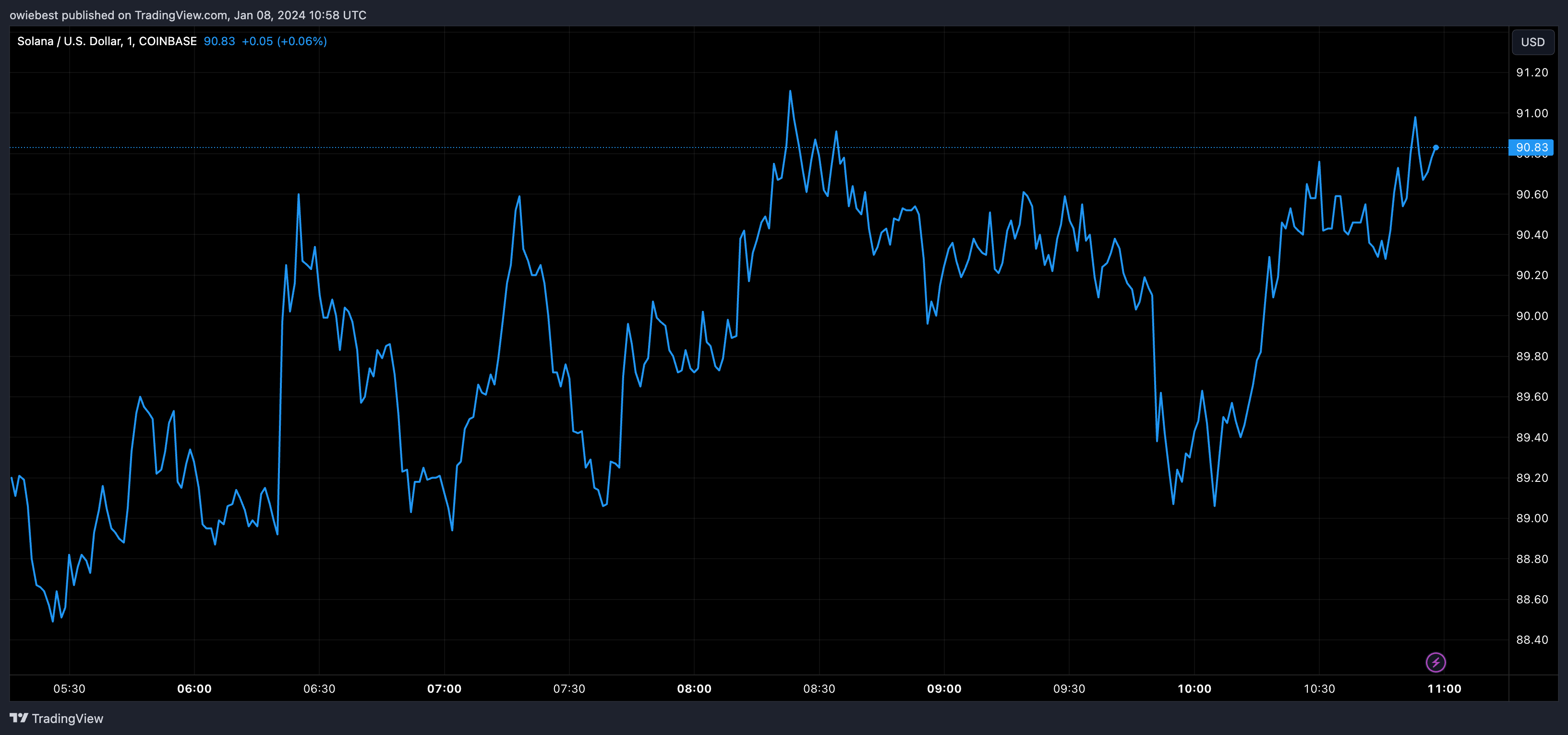 在SOL涨至200美元的呼声中,Solana交易量飙升700%创下新纪录插图 在SOL涨至200美元的呼声中,Solana交易量飙升700%创下新纪录