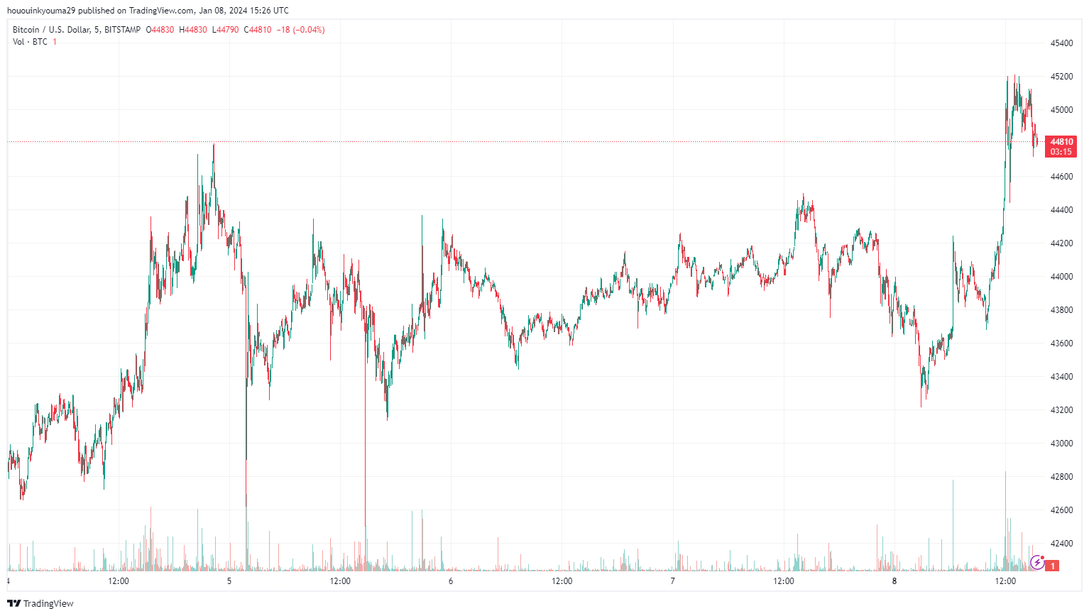 比特币与纳斯达克的相关性继续为负：这意味着什么？