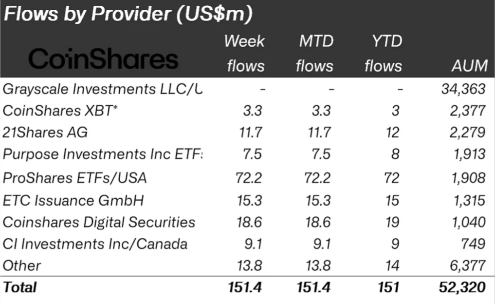 比特币空头ETP每周流出100万美元,预计现货比特币ETF获得批准插图 比特币空头ETP每周流出100万美元,预计现货比特币ETF获得批准