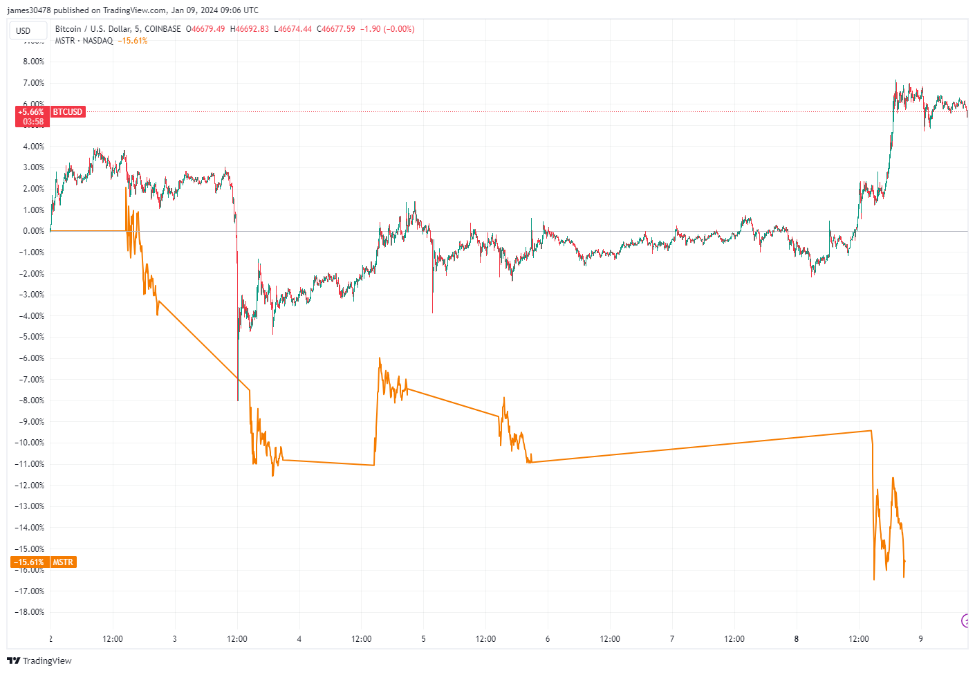 比特币逆势跑赢MicroStrategy,ETF投机推动市场走势插图1 比特币逆势跑赢MicroStrategy,ETF投机推动市场走势