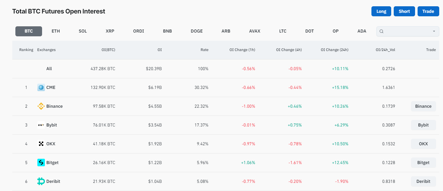 比特币未平仓合约飙升至200亿美元,创16个月新高插图 比特币未平仓合约飙升至200亿美元,创16个月新高